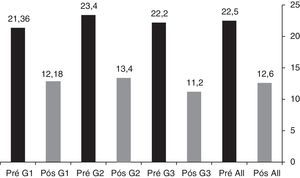 Média de GAO em dB no pré e pós‐operatório dos três grupos e para o número total de pacientes.