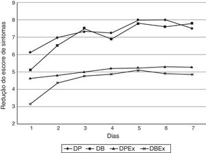 Evolução da redução dos escores (média) de sintomas nasais e extranasais (Ex) segundo o grupo de tratamento: desloratadina+prednisolona (DP e DPEx, respectivamente) ou dexclorfeniramina+betametasona (DB e DBEx, respectivamente) segundo os diferentes dias.