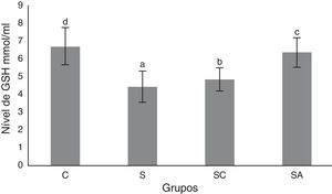 Níveis de glutationa (GSH) nos grupos de estudo. Todos os grupos mostraram uma diferença estatística entre si. O Grupo S apresentou o menor nível de GSH. C, grupo controle; S, grupo sinusite; SC, grupo sinusite+cefazolina; SA, grupo sinusite+amlodipina. Usamos a análise de variância (Anova) e o teste de LSD e valores foram considerados significativos quando p<0,05 (todos os grupos). As barras nas diferentes séries apresentadas por letras distintas (a, b, c, e d) são estatisticamente diferentes entre si.