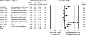 Gráfico forest plot de estudos que compararam probabilidades de perda auditiva em pacientes que tinham densidade mineral óssea baixa ou osteoporose e controle. Um marcador de dados em losango representa odds ratio gerais e seu IC de 95%.