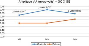 Comparação entre o GC e o GE para a amplitude V–A. aDiferença estatisticamente significante.