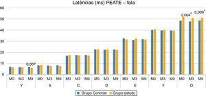 Comparação das latências dos componentes do Peate com estímulo de fala nos momentos 0, 3 e 9 meses, entre os grupos Controle e Estudo – Mann‐Whitney. aDiferença estatisticamente significante.