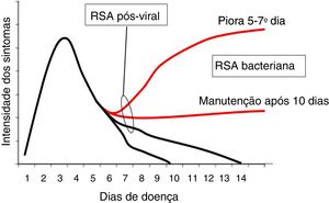 Evolução das rinossinusites agudas (modificada do EPOS 2012).
