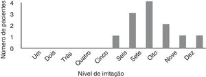 Distribuição do escore de irritação de acordo com a Escala Visual Analógica de 0‐10.