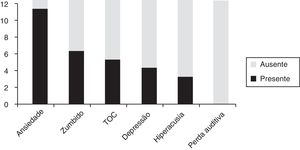 Distribuição em ordem decrescente da presença de sintomas associados nessa amostra misofônica (n = 12). TOC, Transtorno Obsessivo‐Compulsivo.
