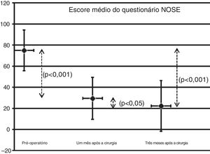 Escores médios pré‐operatórios e pós‐operatórios (um e três meses) do questionário NOSE (p < 0,05).