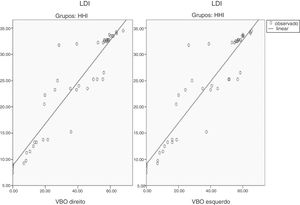 Correlação entre os escores de VBO (volume do bulbo olfatório) e LDI (L, limiar, D, discriminação, I, identificação) em pacientes com HHI (hipogonadismo hipogonadotrófico idiopático).