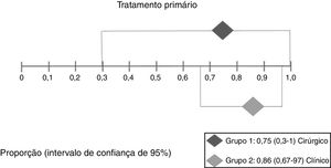 Interpretação da metanálise para o desfecho resolução após o tratamento primário. Como houve intervalos de confiança sobrepostos, não houve diferença estatisticamente significante entre os dois grupos.