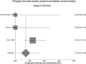 Gráfico em floresta para recorrência após tratamento clínico primário.