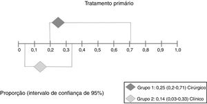 Interpretação da metanálise para o desfecho recorrência após o tratamento primário. Como houve intervalos de confiança sobrepostos, não houve diferença estatisticamente significante entre os dois grupos.
