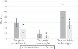 Comparação entre os dois tempos dos regimes de sedação (*Indica um valor de p < 0,0001 entre os dois grupos).