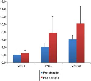 Alterações no volume nasal esquerdo (VNE 1, 2 e VNEtot) antes e depois da redução da concha nasal inferior. Um aumento estatisticamente significante foi observado em todos os volumes da cavidade nasal esquerda após o tratamento da HCNI (p = 0,001, p < 0,001 e p < 0,001, respectivamente). VNE 1 e 2, volume nasal esquerdo 1 e 2; VNEtot, volume total da cavidade nasal esquerda.