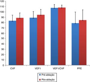 Medidas espirométricas antes e após a redução da concha nasal inferior. CVF, VEF1 e PFE avaliados quatro meses após o tratamento da ICNH mostraram‐se aumentados com significância estatística (p < 0,001, p < 0,001 e p = 0,042, respectivamente). CVF, capacidade vital forçada; VEF1, volume expiratório forçado em um segundo; PEF, pico de fluxo expiratório.
