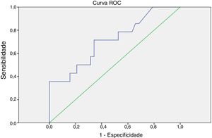 Curva ROC (Receiver Operating Characteristic curve) da primeira tireoglobulina estimulada [ponto de corte = 1,6 ng/dL (área sob a curva: 0,713; p = 0,019)] como preditor de persistência/recorrência do câncer.