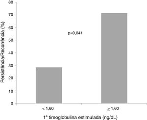 Persistência/recorrência do tumor em relação à primeira tireoglobulina estimulada (menor ou maior do que 1,60 ng/dL). Teste de qui‐quadrado. Significância: p < 0,05.