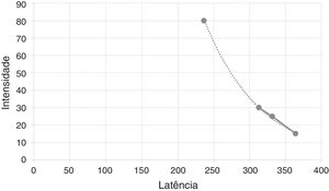 Representação da função de latência do potencial cortical P1 por intensidade.