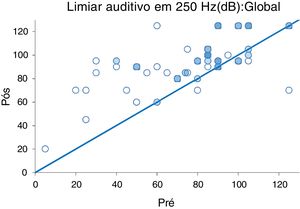 Níveis de limiar auditivo pré e pós‐operatório em 250 Hz (PRÉ–PÓS HLT 250 Hz Global).