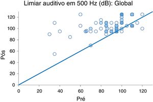 Níveis de limiar auditivo pré e pós‐operatório em 500 Hz (PR–POST HLT 500 Hz Overall).