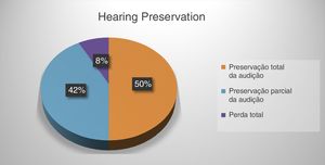 Porcentagem de preservação auditiva na amostra atual (n = 60).