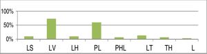 Distribuição percentual de cada nível de colapso com o uso da classificação LwPTL para DISE (LS, colapso da parede lateral ao nível da prega salpingo‐faríngea; LV, colapso da parede lateral no nível do véu palatino (palato mole); LH, colapso da parede lateral da hipofaringe; PL, colapso do palato baixo; PHL, colapso do palato alto e baixo; TL, colapso da base baixa da língua; TH, colapso da base alta da língua; L, colapso laríngeo primário).