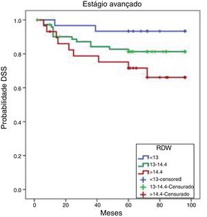 Curvas cumulativas de Kaplan‐Meier de SLD por tercil de RDW. SLD, Sobrevida livre de doença; RDW, Amplitude de distribuição dos eritrócitos.