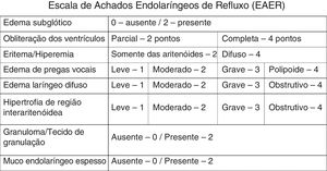Escala de Achados Endolaríngeos de Refluxo (EAER) ‐ Reflux Finding Score (RFS).