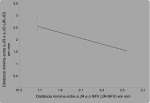 Correlação da distância mínima entre a JR e o NFV (JR‐NFV) e a distância mínima entre a JR e a JO (JR‐JO), pelo coeficiente de correlação de Pearson.