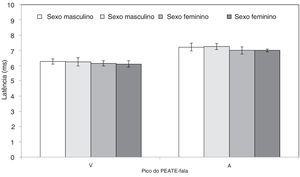 Média e desvio‐padrão (representado pela barra de erro) da latência de Peate‐Fala (picos V e A) para cada condição de registro em participantes masculinos e femininos.