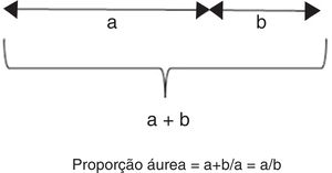 Cálculo da proporção áurea. A proporção áurea (PA) divide uma linha em duas partes (a, b) e a proporção das duas partes (a / b) é igual à proporção do comprimento total para a parte mais longa (a+b / a). O valor da PA é igual a 1,618.