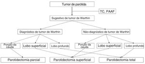 Algoritmo para o tratamento cirúrgico do tumor de Warthin de glândula parótida.