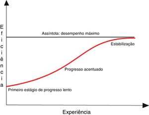 Delineamento geral da curva de aprendizado apresenta as principais propriedades da curva.