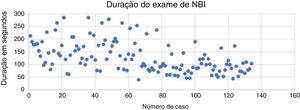 Gráficos apresentam a duração em segundos dos exames de NBI subsequentes.