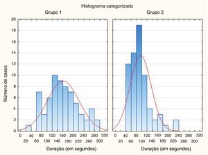 Histograma da distribuição da duração dos exames de NBI subsequentes em ambos os grupos analisados. (Grupo 1 – 1° ao 67° exame de NBI subsequente, Grupo 2 – 68° ao 134° exame de NBI).