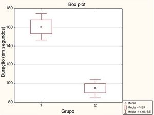 Gráfico box‐and‐whisker da duração média dos exames de NBI entre os grupos analisados. (Grupo 1 – 1° ao 67° exame de NBI subsequente, Grupo 2 – 68° ao 134° exame de NBI).