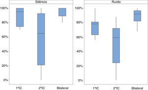 Porcentagem de acertos nos testes de reconhecimento de fala no silêncio de no ruído nas três condições de avaliação: 1° IC, 2° IC e IC bilateral.