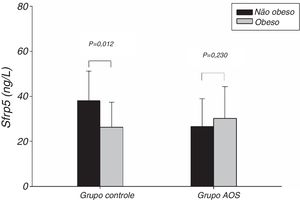 Comparação dos níveis de Sfrp5 entre não obesos e obesos nos grupos controle e AOS. AOS, apneia obstrutiva do sono; Sfrp5, Proteína secretada relacionada ao receptor frizzled‐5.