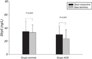Comparação dos níveis de Sfrp5 entre os dois sexos nos grupos controle e AOS. AOS, apneia obstrutiva do sono; Sfrp5, Proteína secretada relacionada ao receptor frizzled‐5.