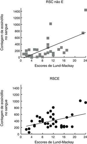 Contagem de eosinófilos no sangue correlacionada estatisticamente com o escore de Lund‐Mackay para os grupos RSCE (A) e RSC não E (B), respectivamente.