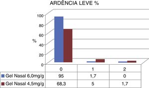 Divisão dos relatos de ardência leve para gel Ringer Lactato 6,0 mg/g4×gel nasal cloreto de sódio 4,5 mg/g3.
