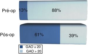 Comparação entre GAP (Gap aéreo‐ósseo) pré‐operatório e pós‐operatório.