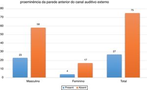Distribuição da proeminência da parede anterior do canal auditivo externo de acordo com o gênero.