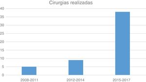 Número de cirurgias reconstrutivas feitas de 2008 a 2017.