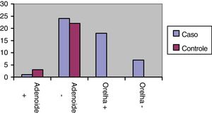 Frequência de H. pylori em tecido adenoideano e efusões da orelha média nos grupos de estudo e controle.