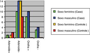 Frequência do H. pylori com base no gênero nos grupos de estudo e controle.