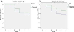 Correlação entre positividade para HPV (a) e a proteína p16 (b) e sobrevida em 5 anos.