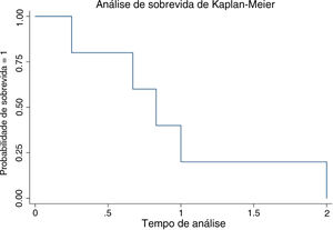 Análise de sobrevida de Kaplan‐Meier do tempo de recorrência, em anos. Nota: todas as recorrências ocorreram até dois anos após a cirurgia.