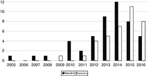 Distribuição anual de frequência da sífilis adquirida com manifestações orais de acordo com o sexo do paciente.