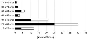Distribuição de frequência de sífilis adquirida com manifestações orais entre 2005 e 2016 de acordo com sexo e idade.