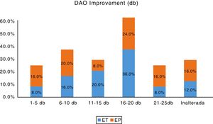 Gráfico de barras mostra a melhoria no diferencial aéreo‐ósseo (DAO) pós‐operatório nos dois grupos. ET, espessura total; EP, espessura parcial.