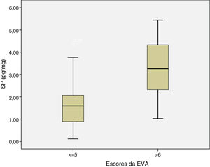 Correlação dos escores da EVA e níveis de SP nos pacientes.